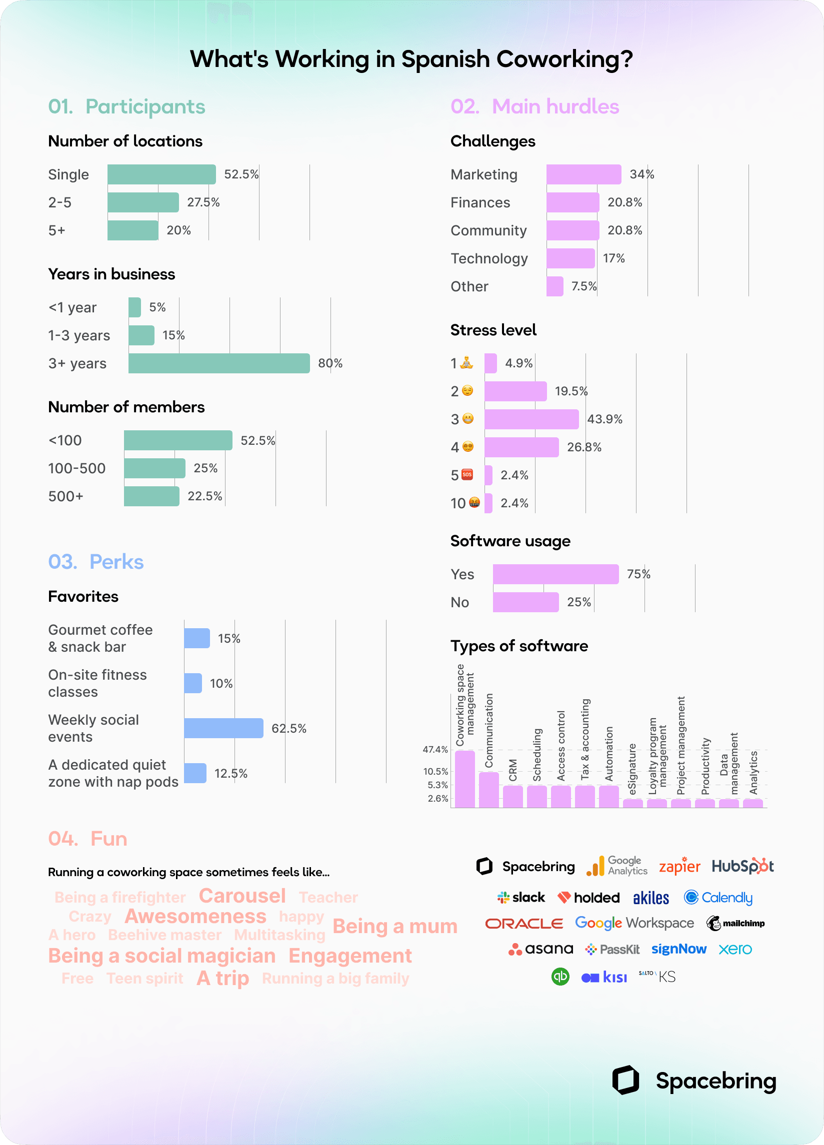 Coworking Spain industry infographic
