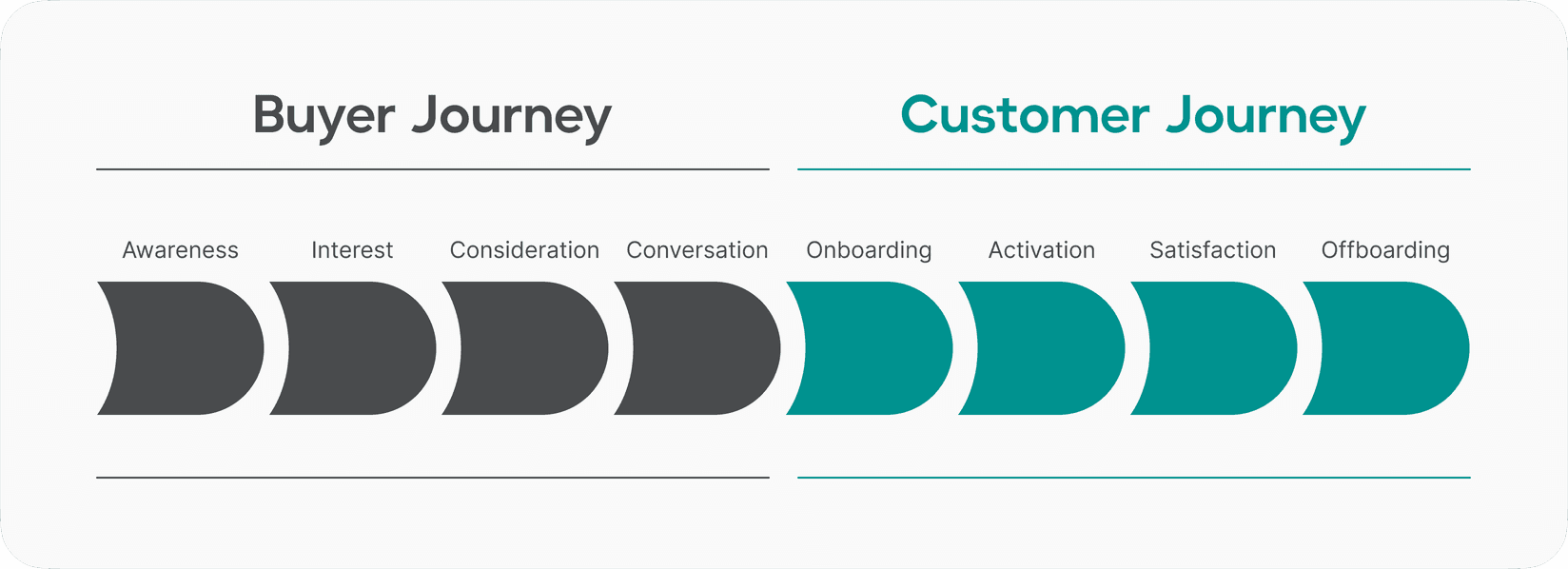 coworking space sales funnel and customer journey funnel 