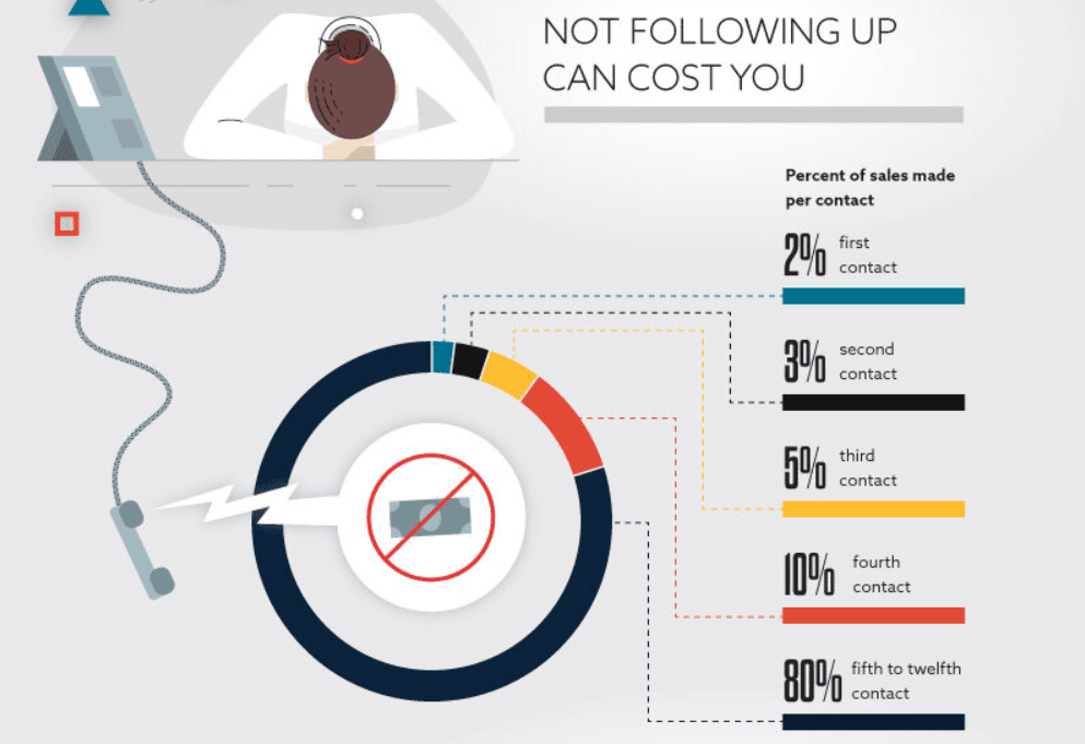 Follow up email statistic - cold email outreach for coworking business