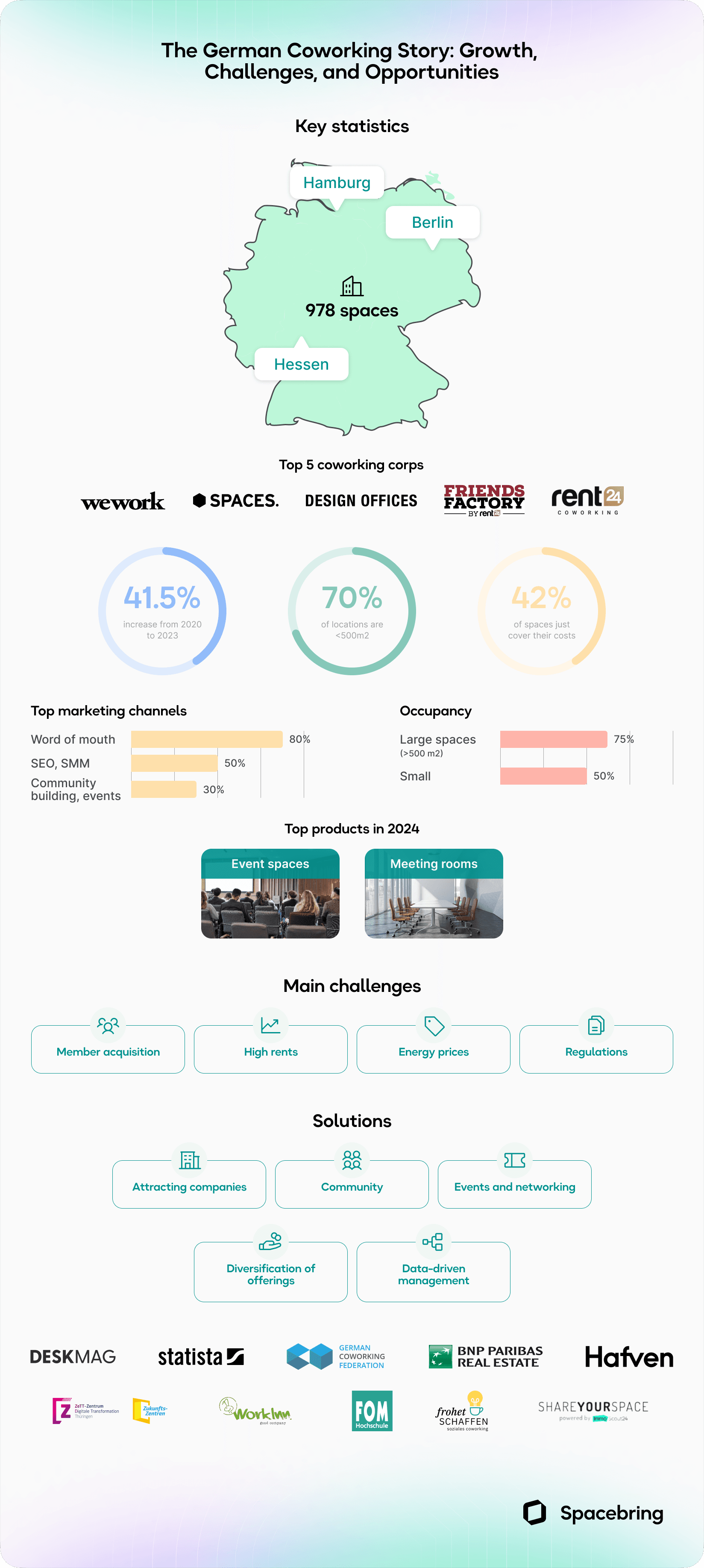 German coworking industry infographic