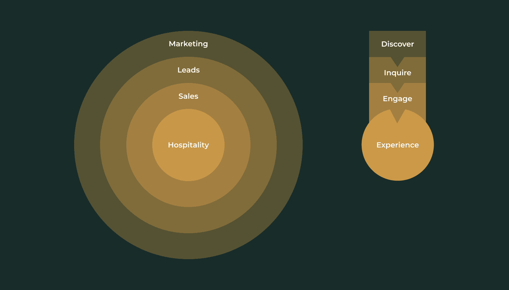 Onion chart with Marketing, Lead Generation, Sales and Hospitality layers