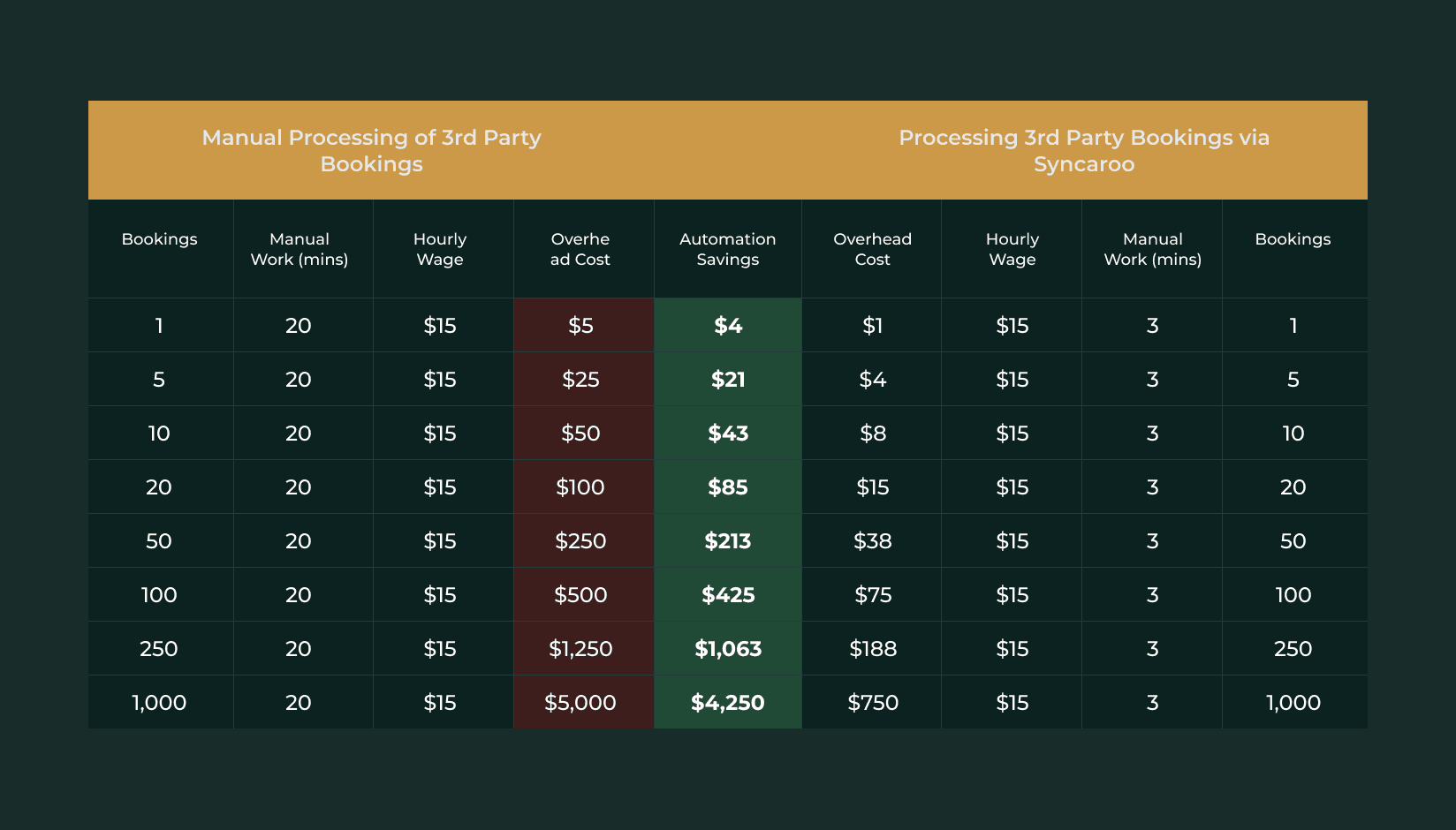 Savings for coworking spaces due to automation