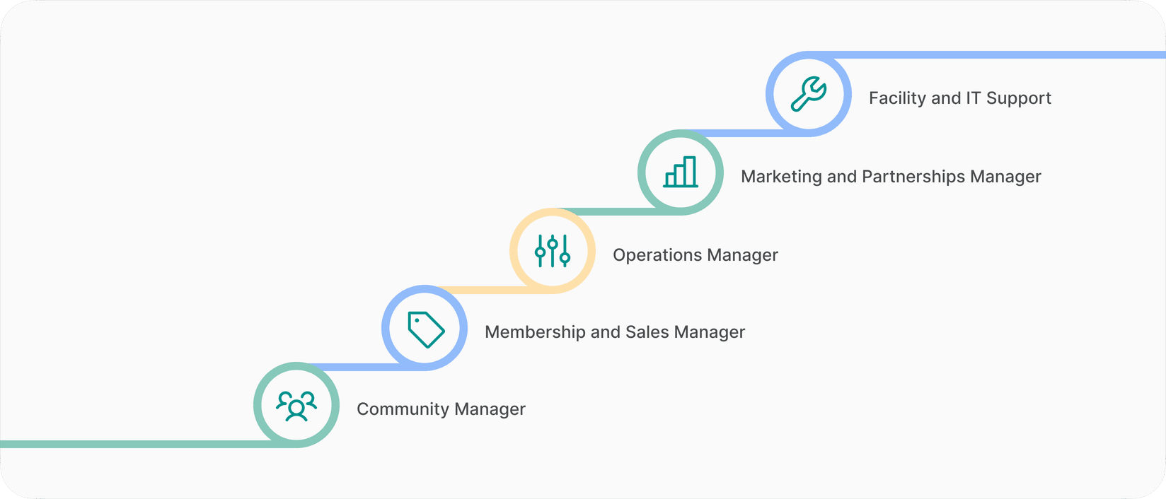 Major roles at a coworking space