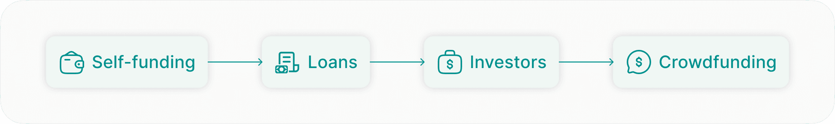 Funding options for coworking space business startup
