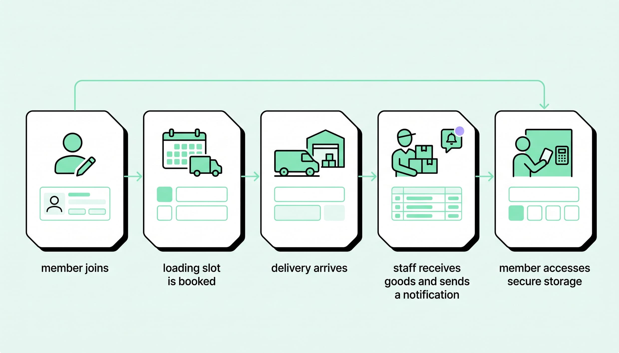 Co-warehousing workflow from member onboarding and loading-bay booking to delivery receiving and secure storage access