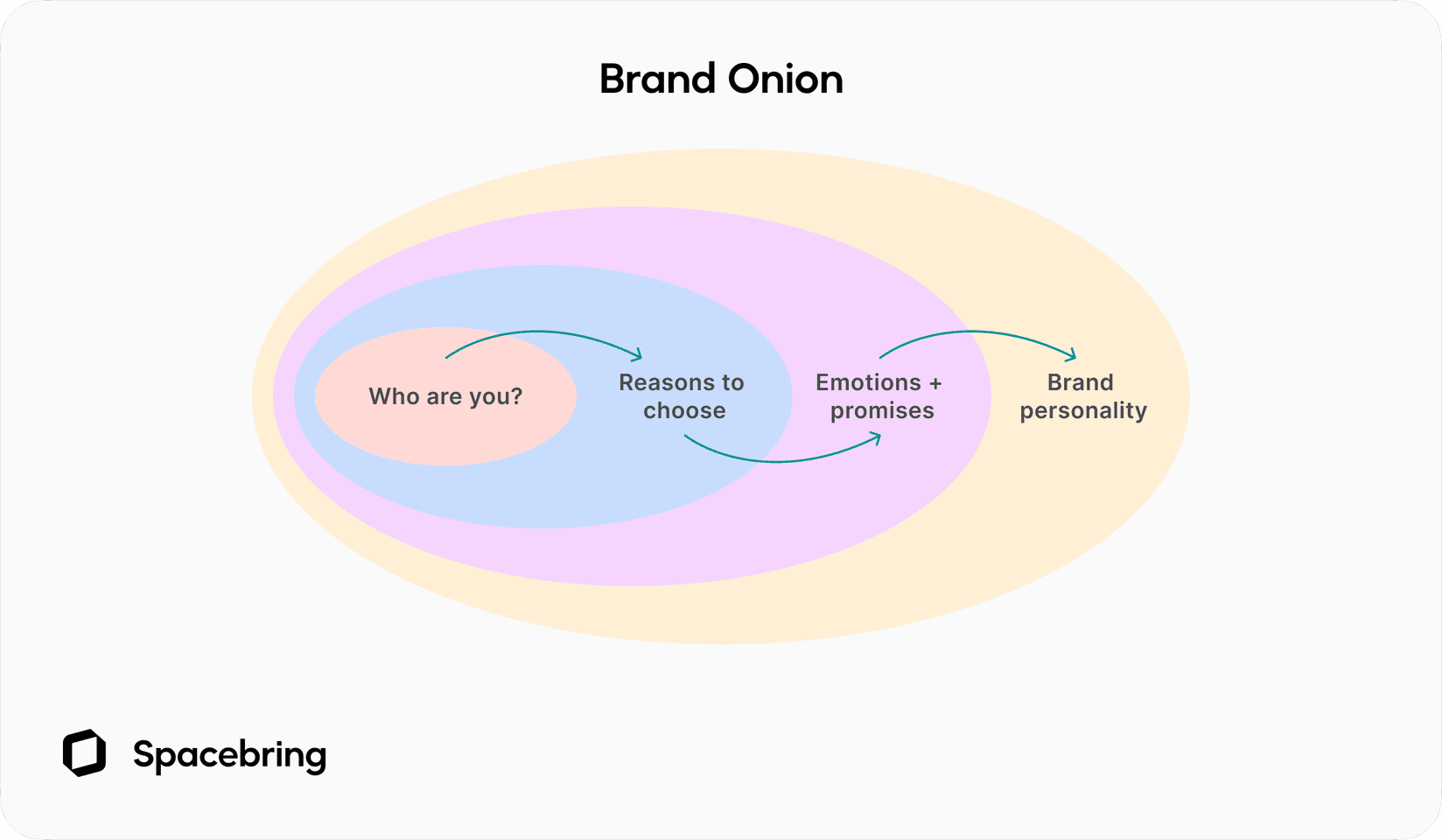 coworking brand building - brand onion scheme