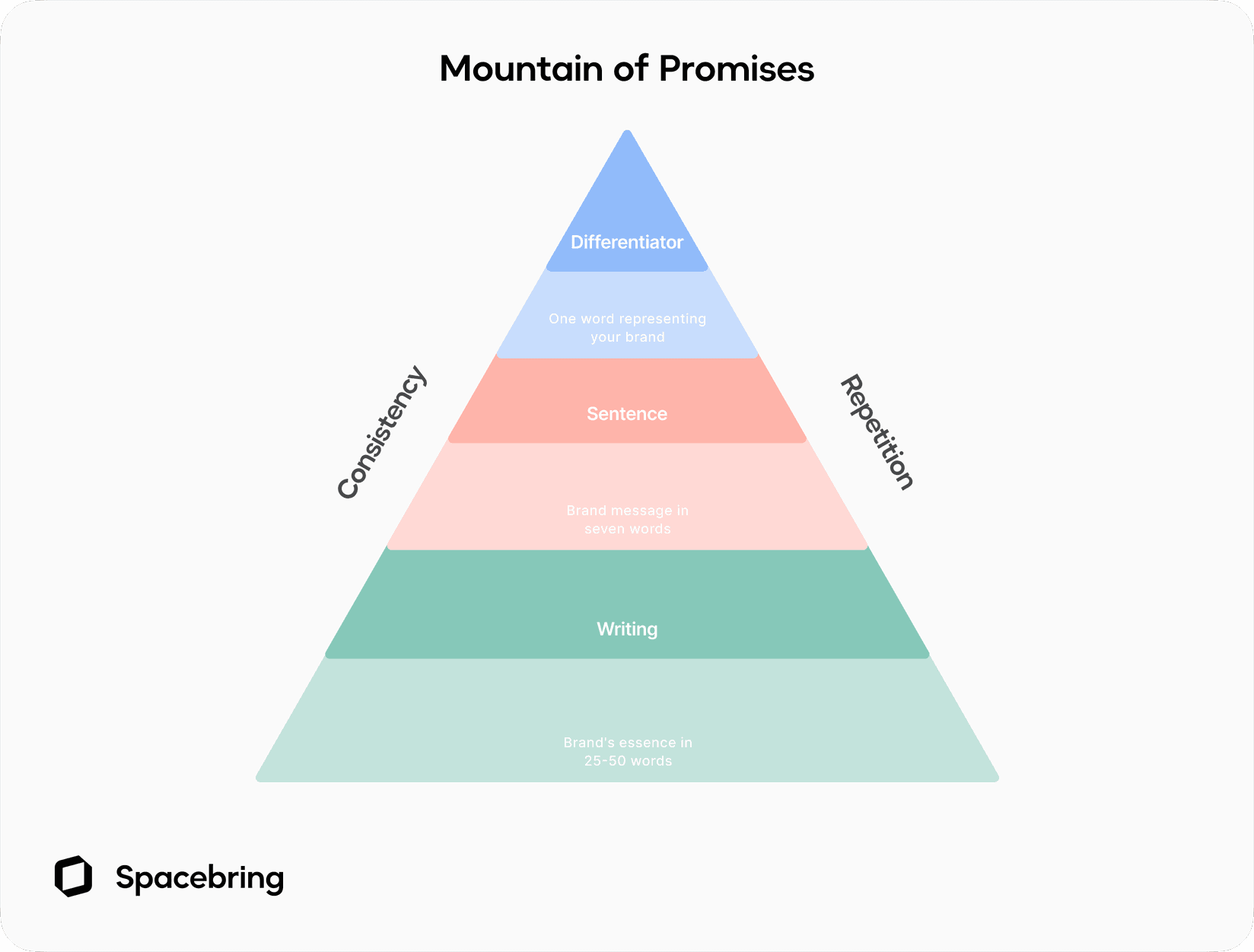 coworking brand building - mountain of promises