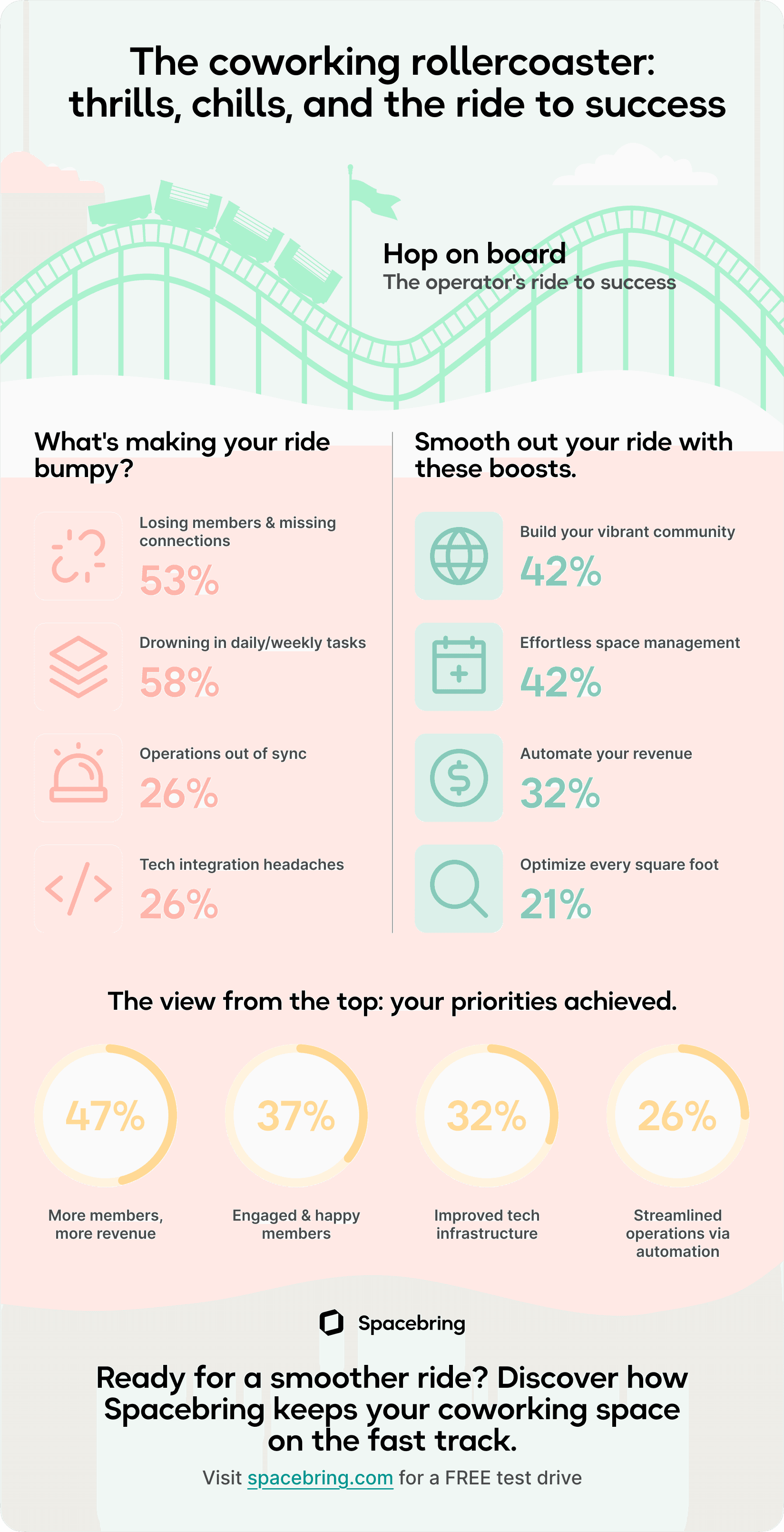 Infographic: Coworking Challenges and Solutions, including member churn, admin tasks, tech integration, and how automation boosts occupancy and member experience
