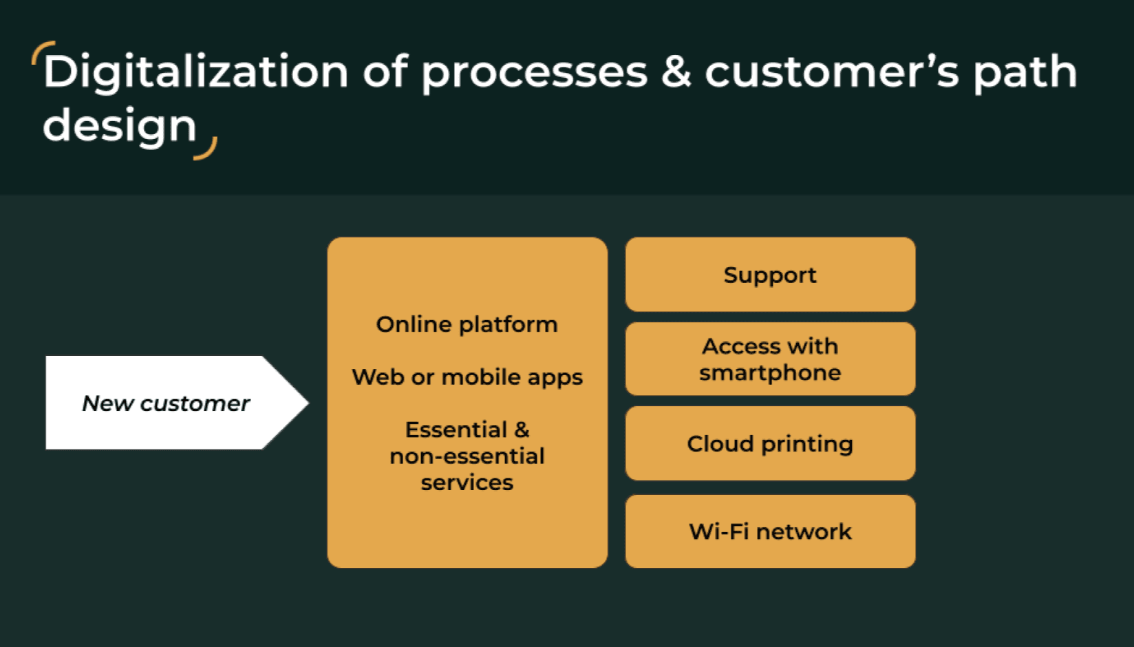 coworking space client path design scheme