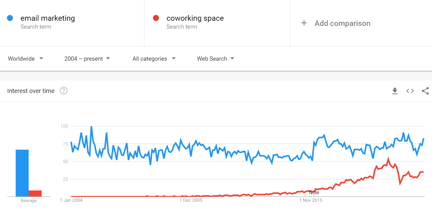 Google trends graph showing "coworking" topic popularity