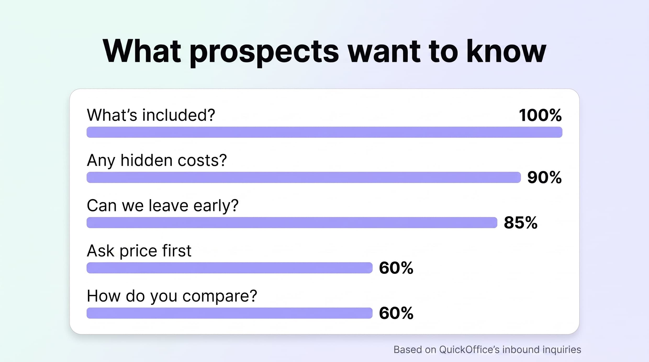 - QuickOffice prospect questions: inclusions (100%), hidden costs (90%), early exit (85%), price first (60%), and comparisons (60%).