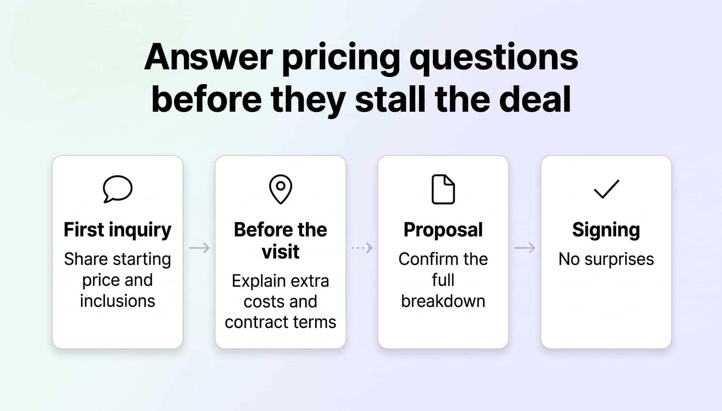 - Coworking pricing journey: share starting prices and inclusions, explain extra costs and contract terms, confirm the full proposal, and avoid surprises at signing.