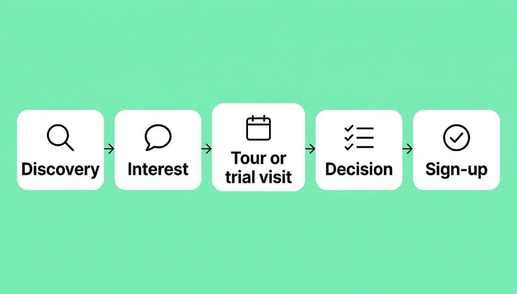 Coworking sales funnel stages: discovery, interest, tour or trial visit, decision, and sign-up.