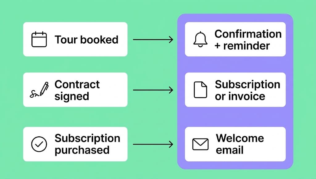 Three automation examples: tour booking to confirmation and reminder, signed contract to subscription or invoice, and subscription purchase to welcome email.