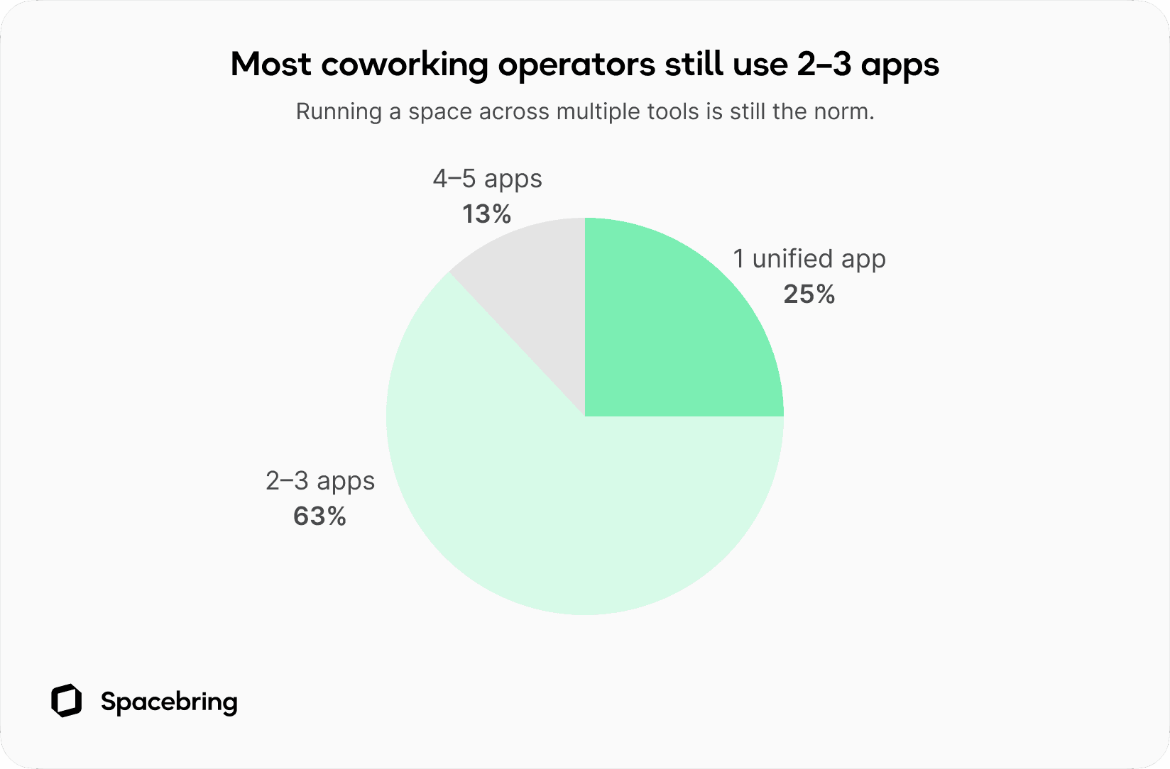 Coworking operator research chart showing most operators still use 2–3 apps to run their space.