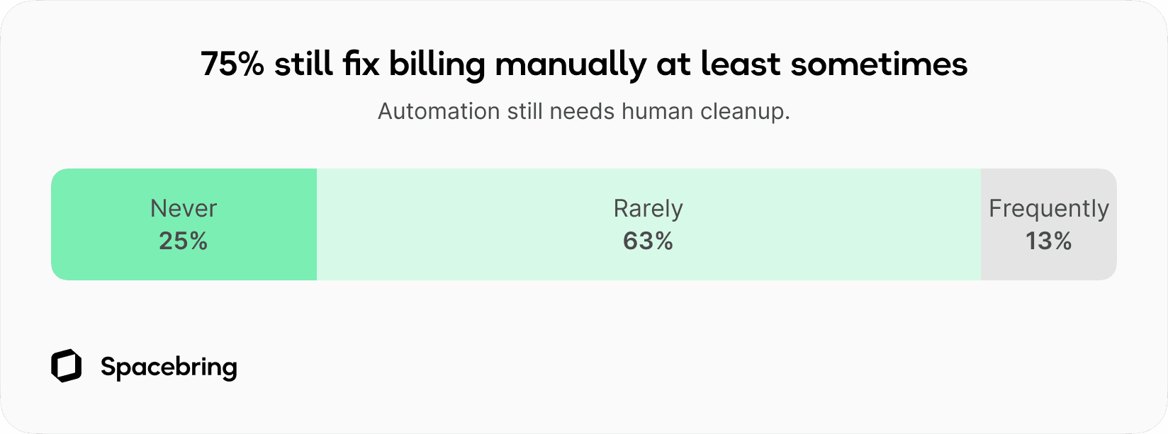 Coworking operator research chart showing that 75% of operators still manually fix billing at least sometimes.