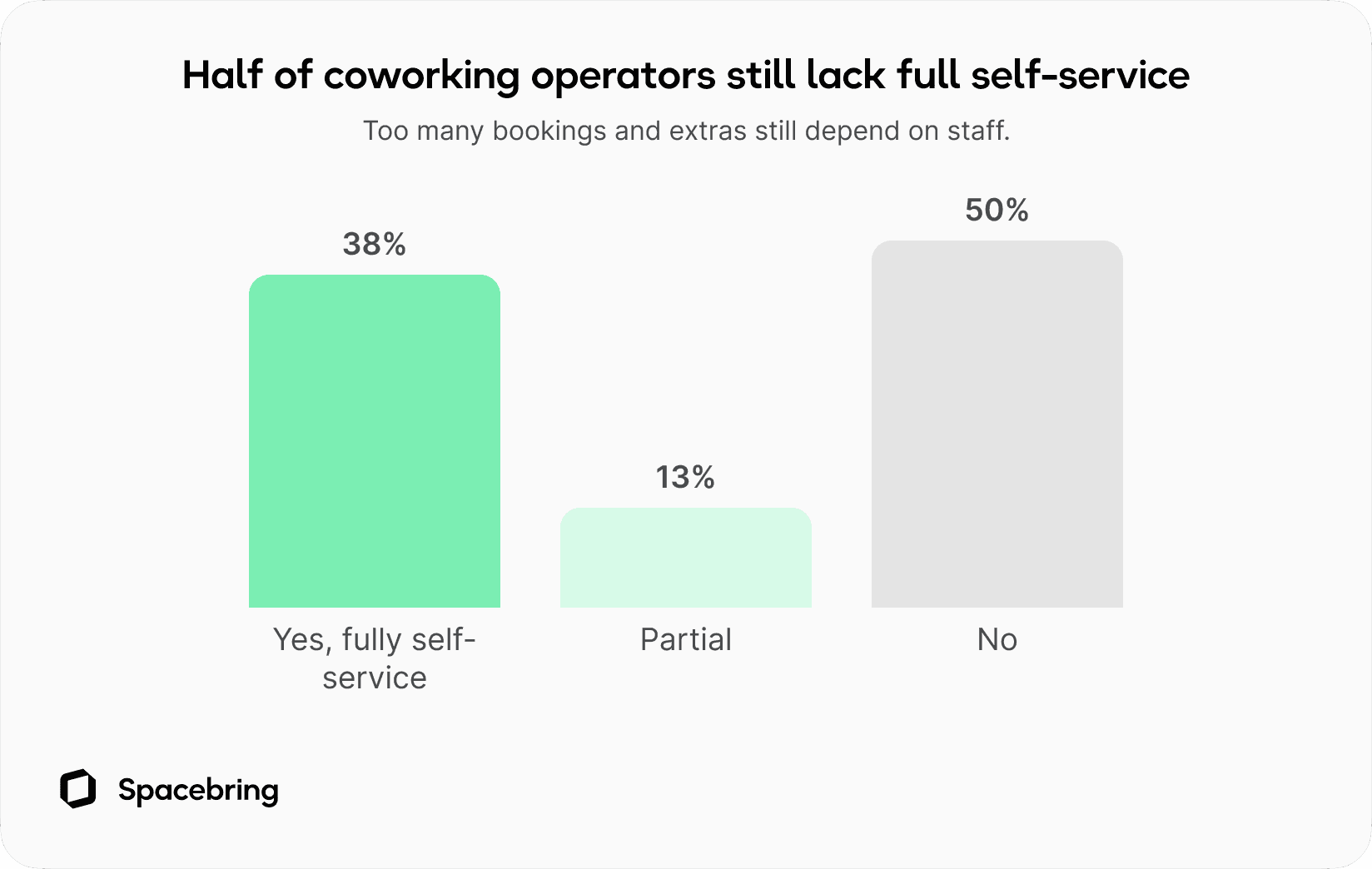 Coworking operator research chart showing that half of operators still lack full self-service for bookings, catering, and guests.