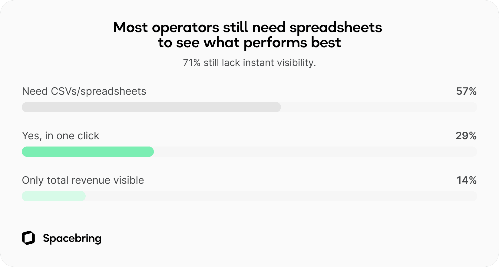 Coworking operator research chart showing that 71% of operators still lack instant visibility into their most profitable room or resource.