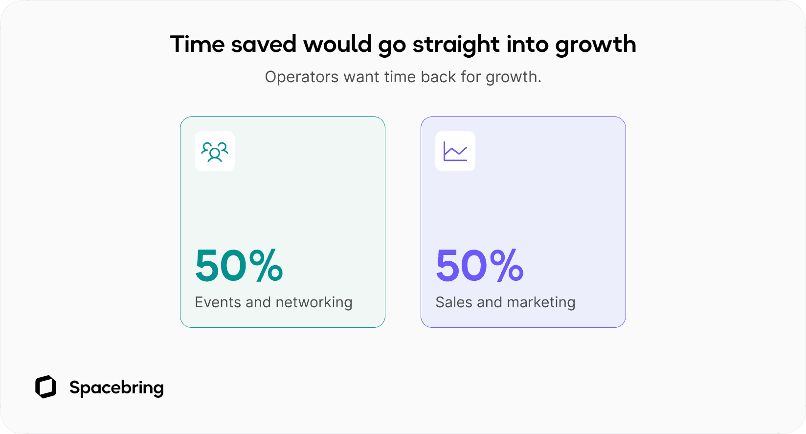 Coworking operator research slide showing that time saved would go straight into growth, split between events and networking and sales and marketing.