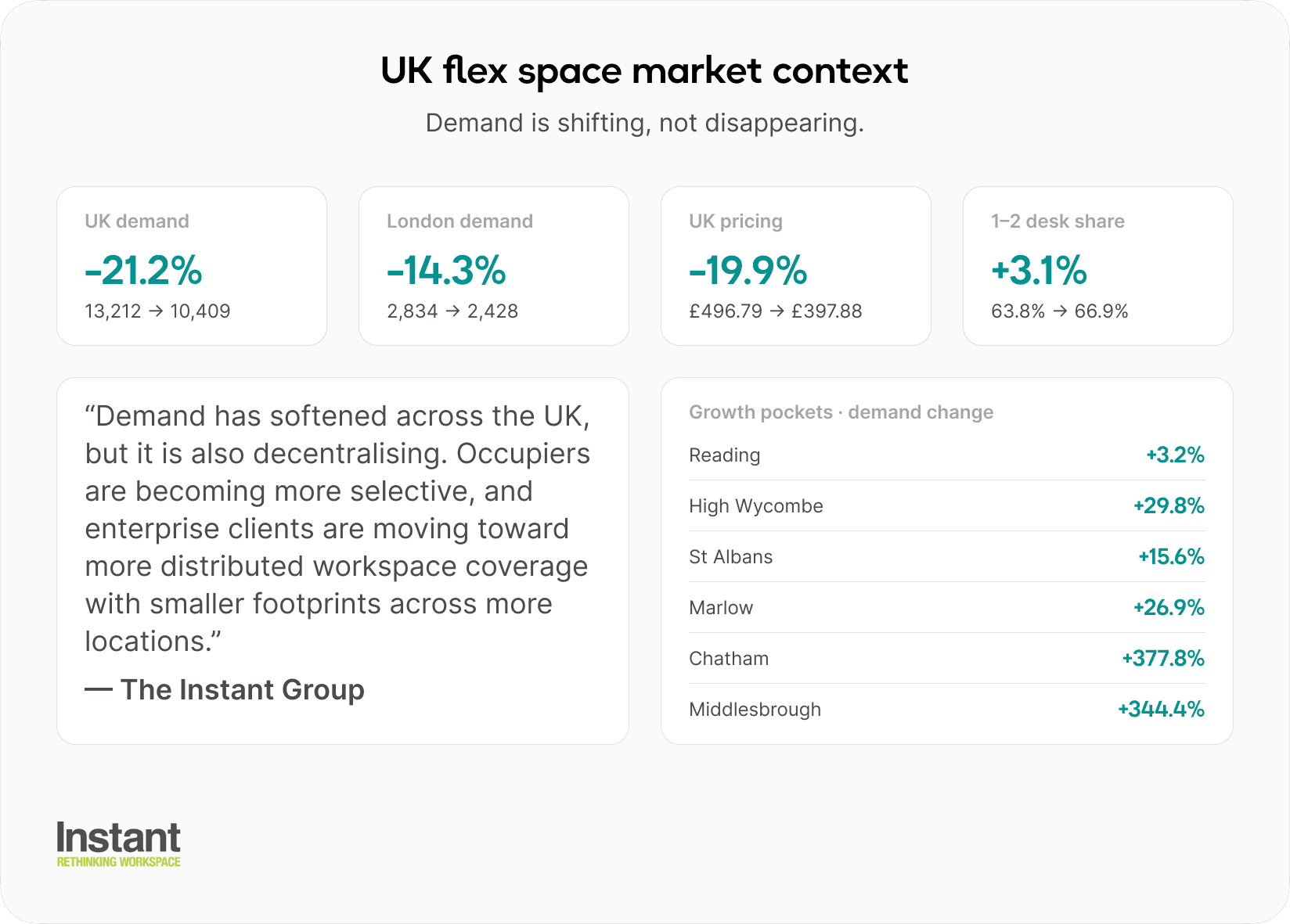 UK coworking and flex space market context showing shifting demand, London decline, rising 1–2 desk share, and growth in commuter and regional hubs.