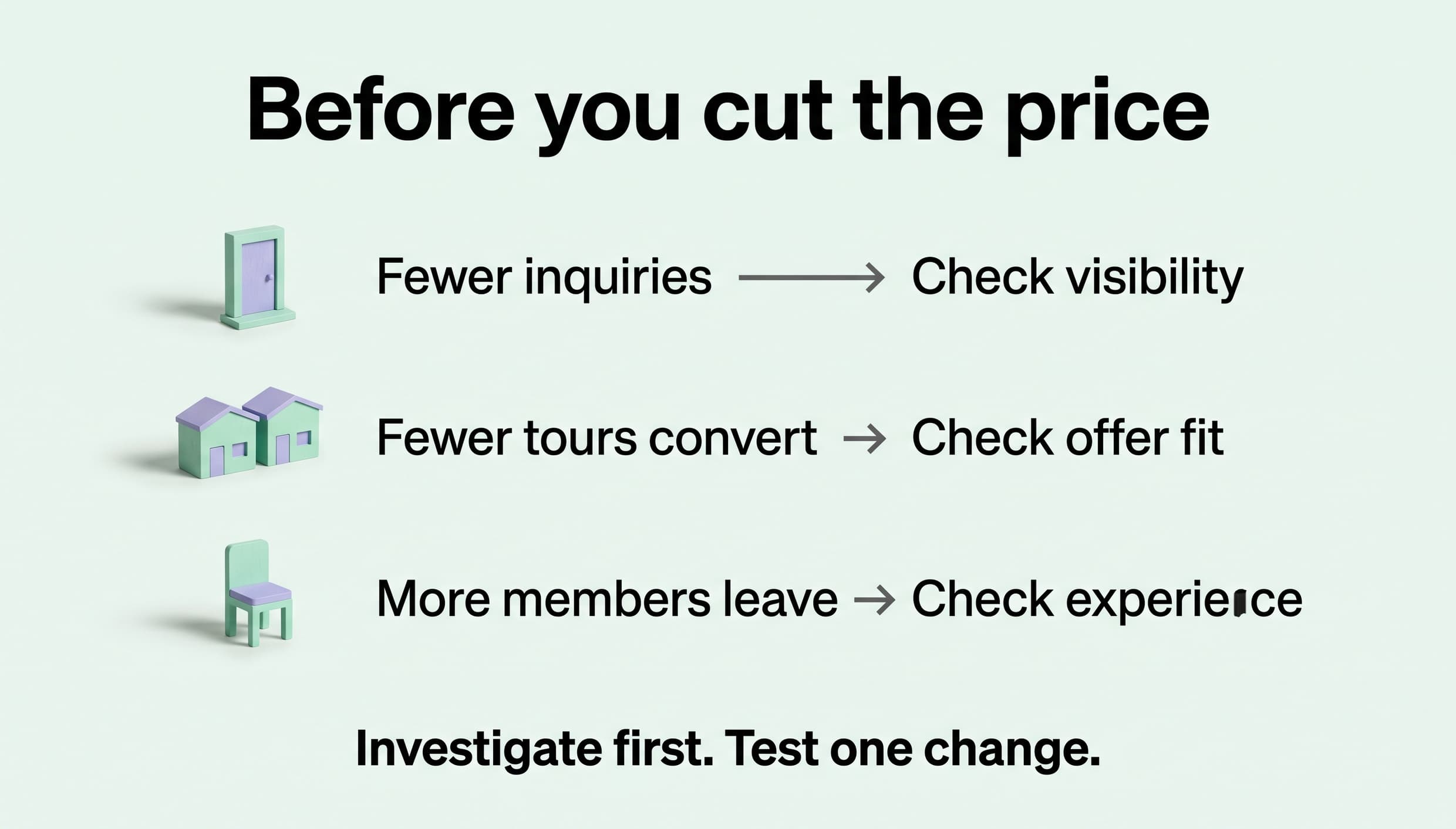 Before cutting prices, check visibility if inquiries fall, offer fit if fewer tours convert, and member experience if more members leave. Investigate first, then test one change