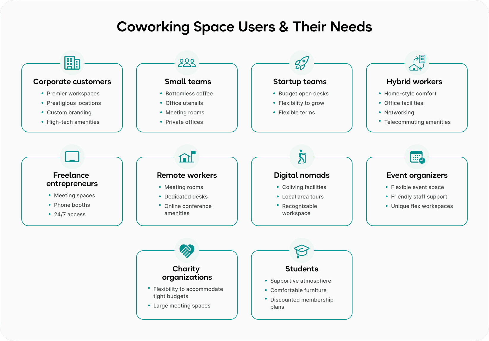 Coworking space users and their needs infographic showing how different member types need meeting rooms, private offices, phone booths, flexible terms, and hybrid work amenities