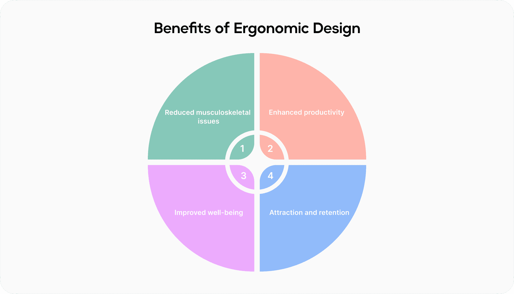Ergonomic coworking space design infographic showing benefits such as productivity, well-being, member retention, and reduced musculoskeletal issues