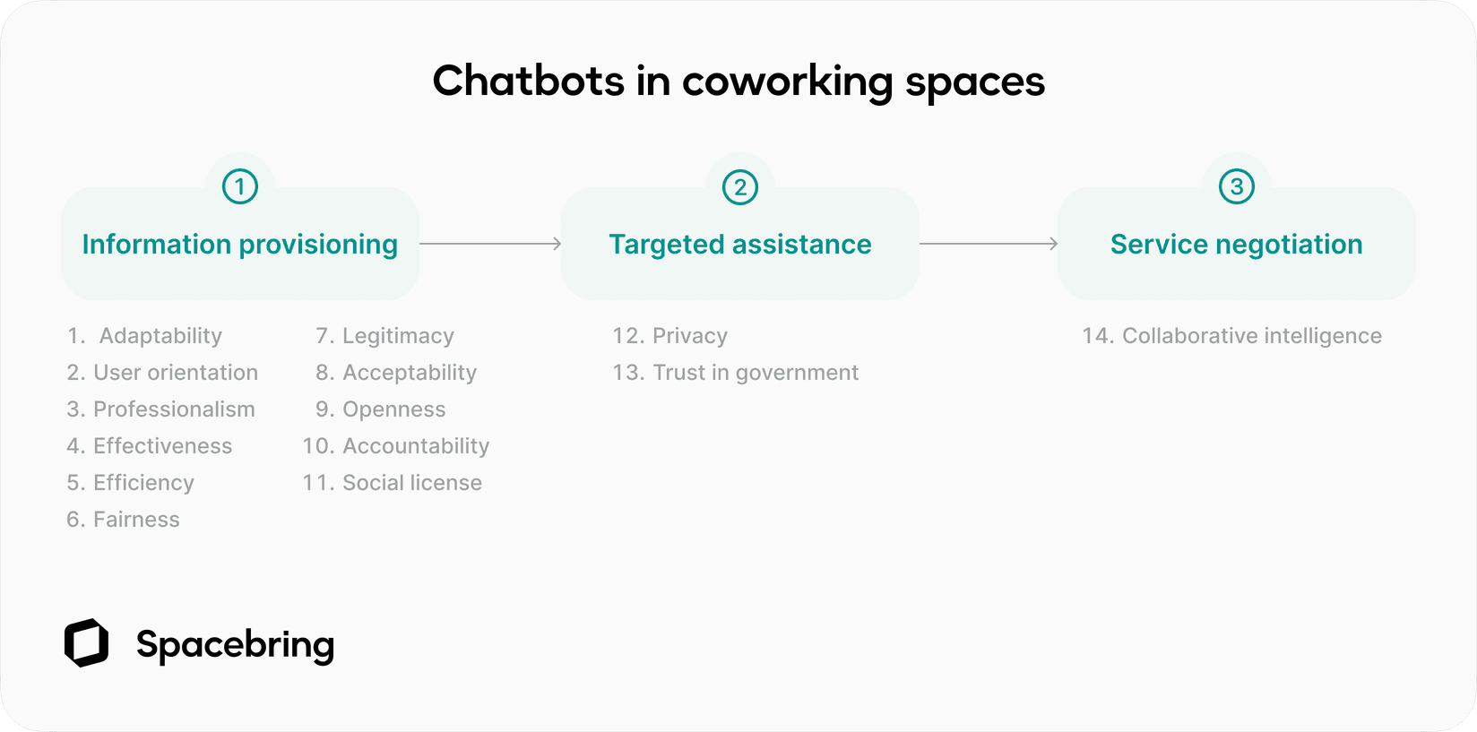 Using chatbots at coworking spaces