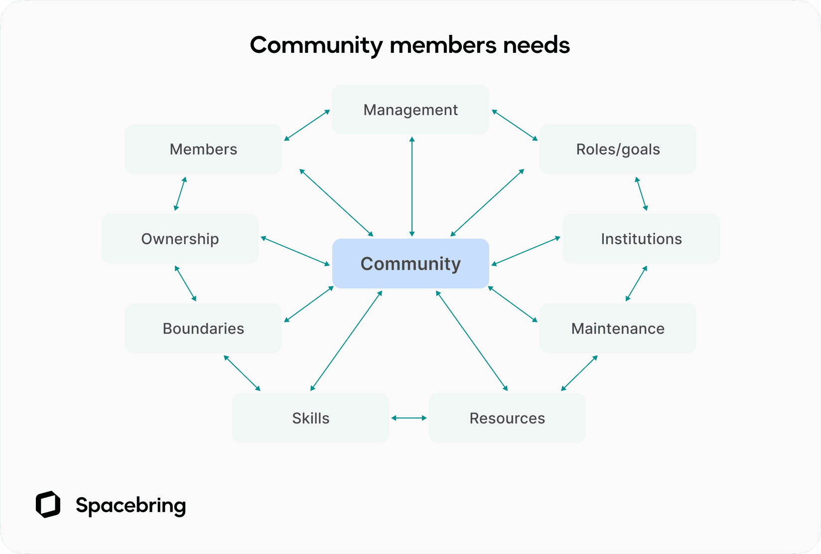 Coworking community members needs