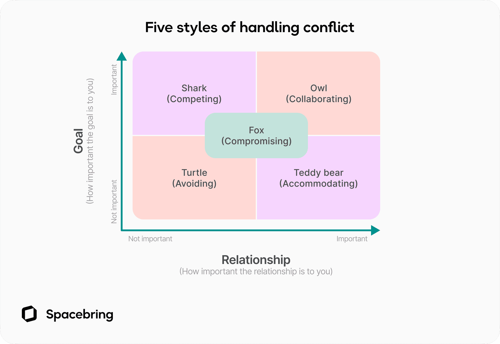 Styles of handling conflicts at coworking spaces