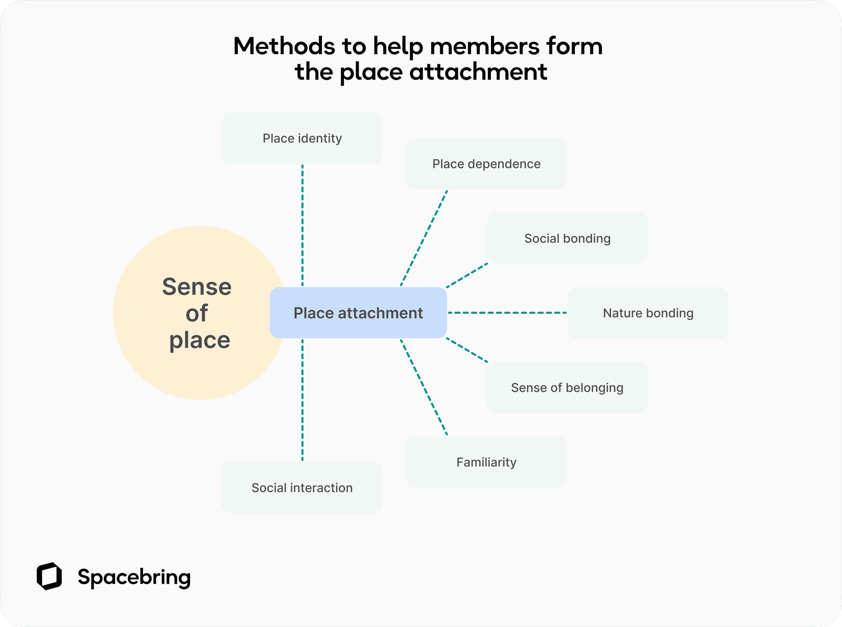 Methods to help members form coworking space attachment