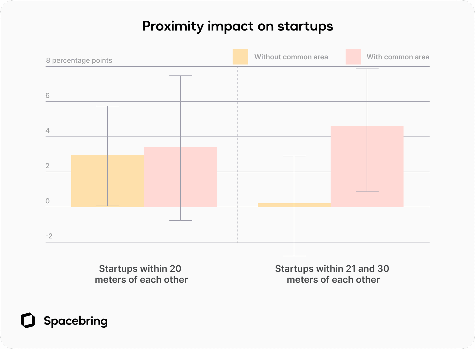 Proximity impact on startups at a coworking space