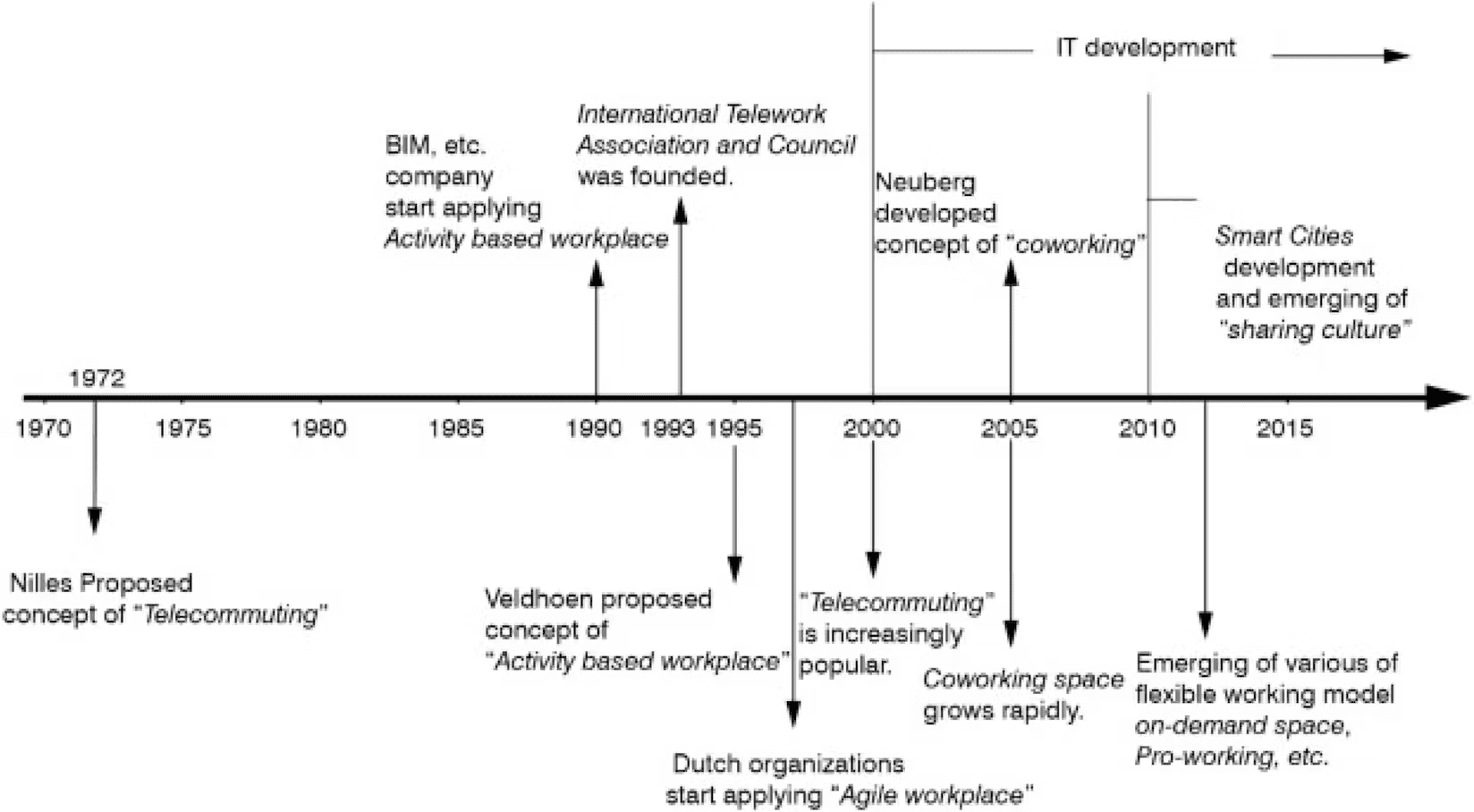 History of coworking