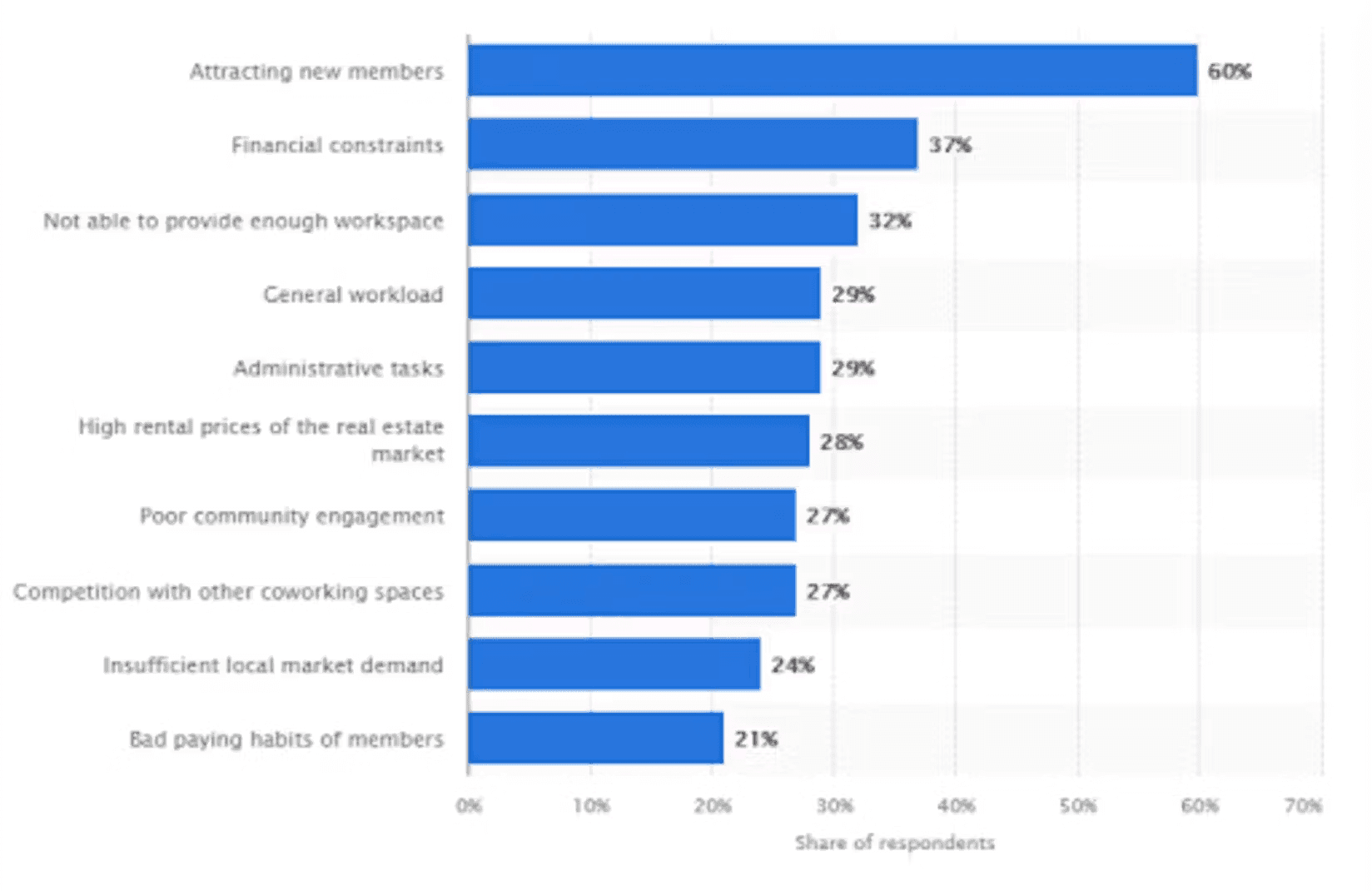 Responsibilities at a coworking space