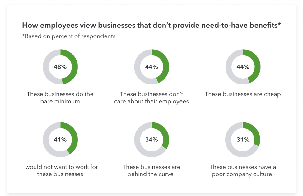 expenses to attract the best employees to coworking business - graph