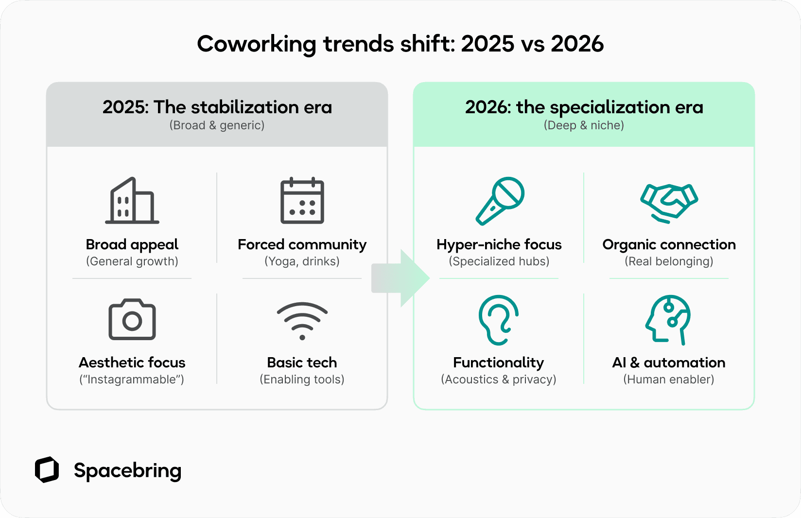 coworking space trends 2026 vs 2025