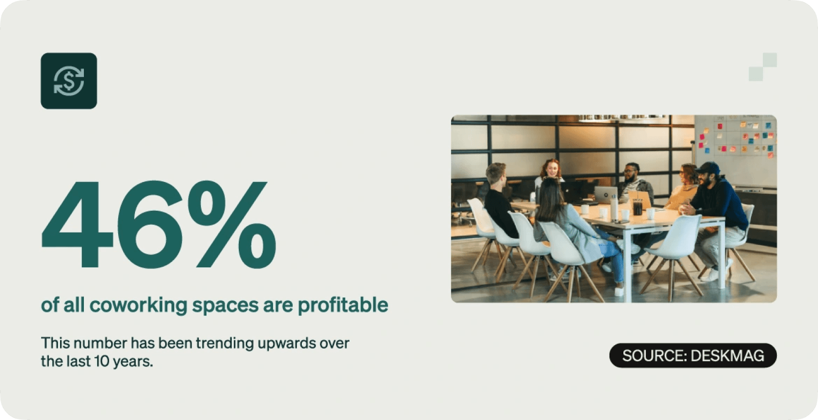 Only 50% of coworking spaces are profitable