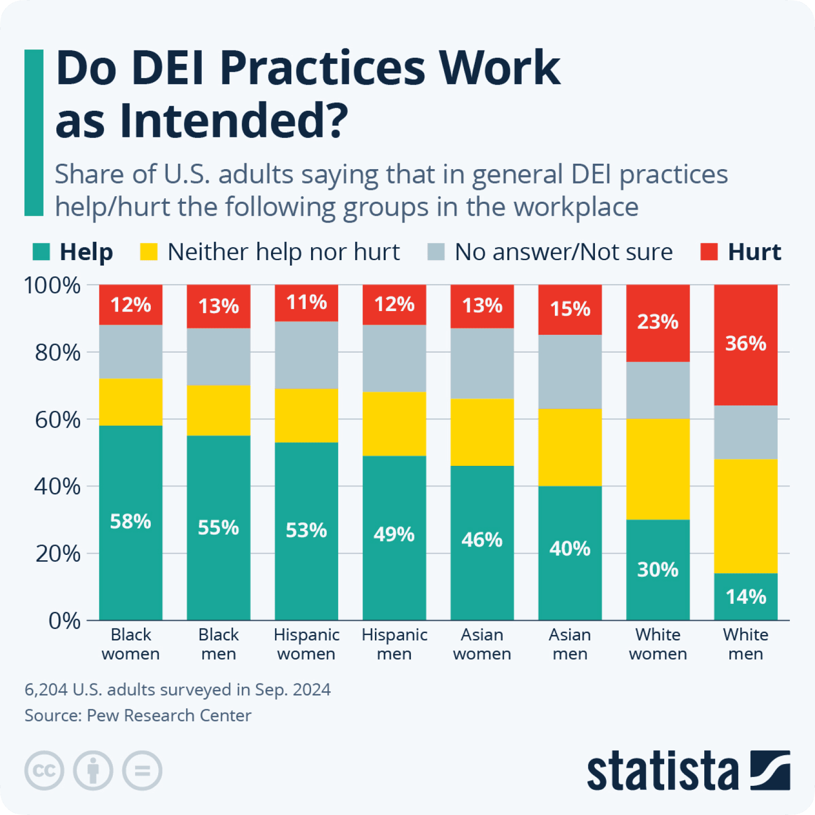 Statista graph about DEI