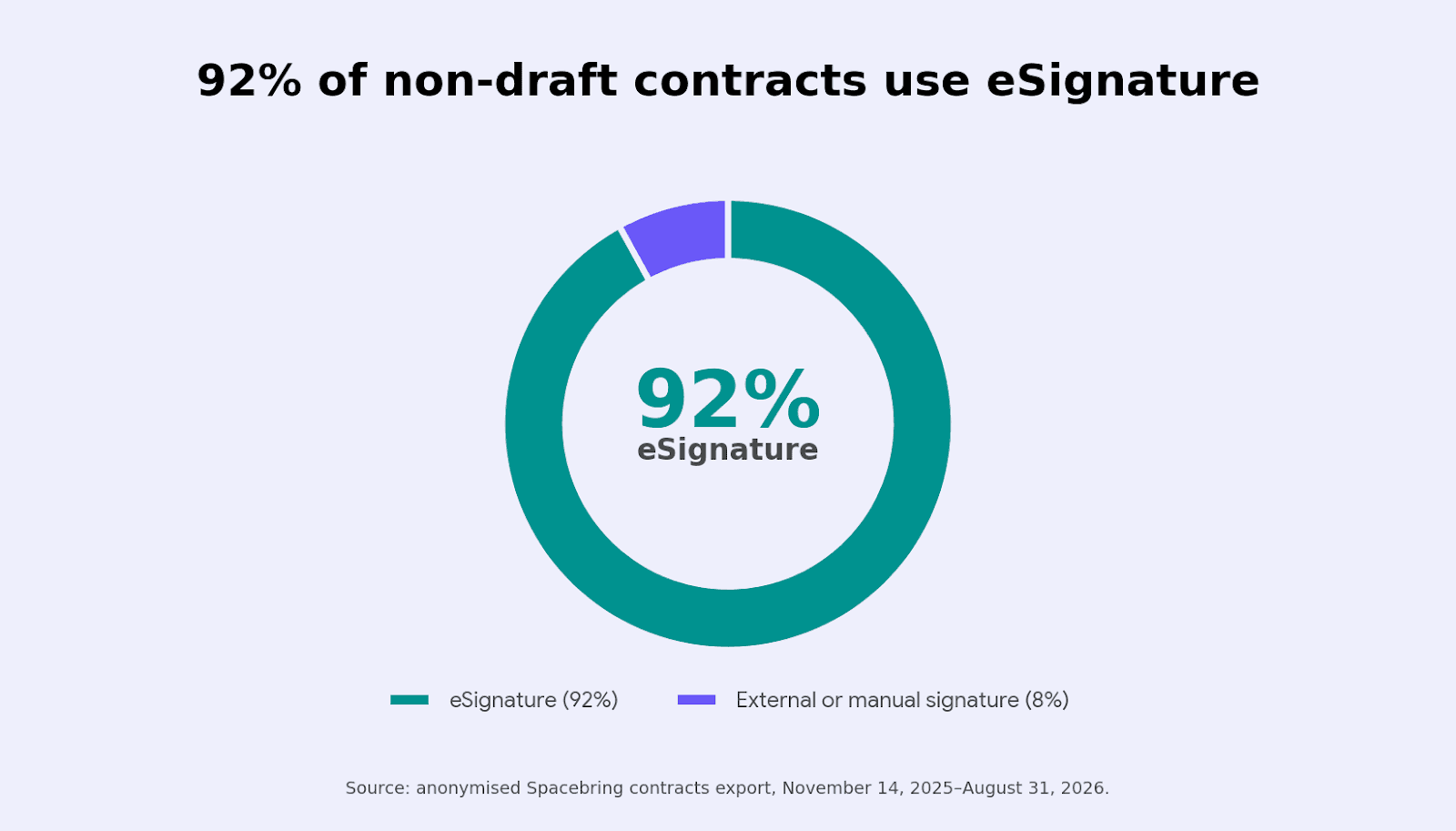 Contracts and eSignatures