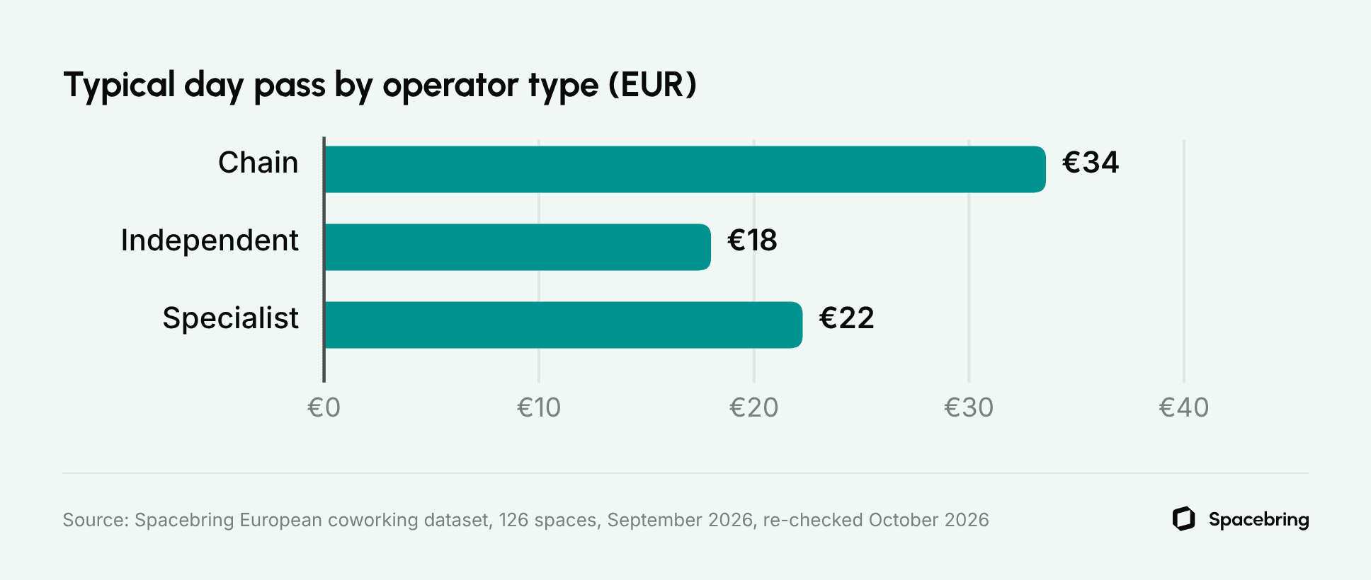 Bar chart comparing typical European coworking day-pass prices: €34 at chains, €18 at independents and €22 at specialist spaces.