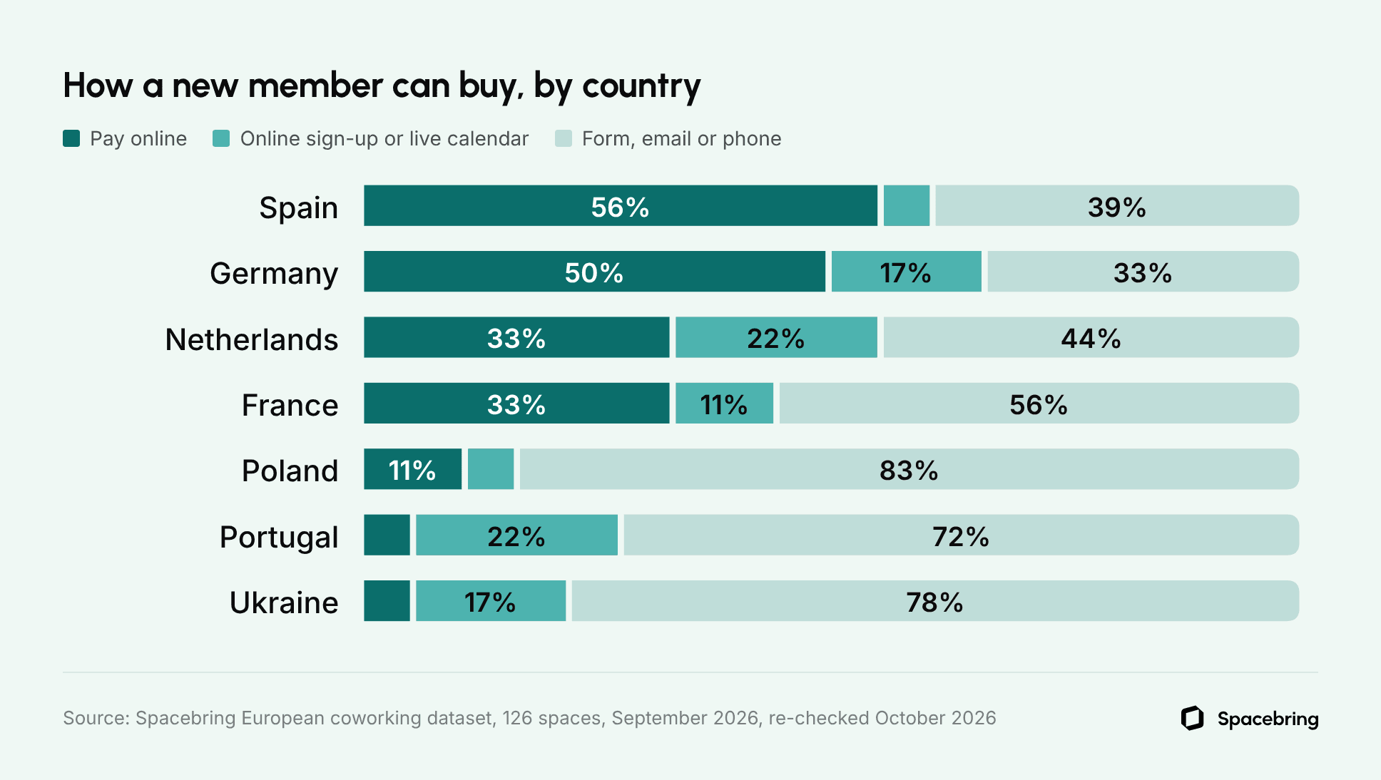 Stacked bar chart comparing coworking purchase methods across seven countries. Spain and Germany lead in online payment availability at 56% and 50%. Contact by form, email or phone dominates in Poland at 83%, Ukraine at 78% and Portugal at 72%.
