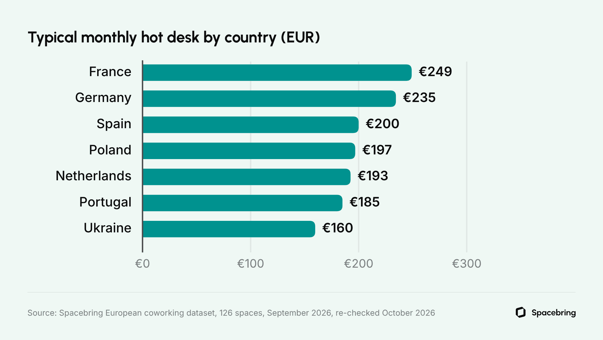 Bar chart comparing typical monthly hot-desk prices: France €249, Germany €235, Spain €200, Poland €197, Netherlands €193, Portugal €185 and Ukraine €160.