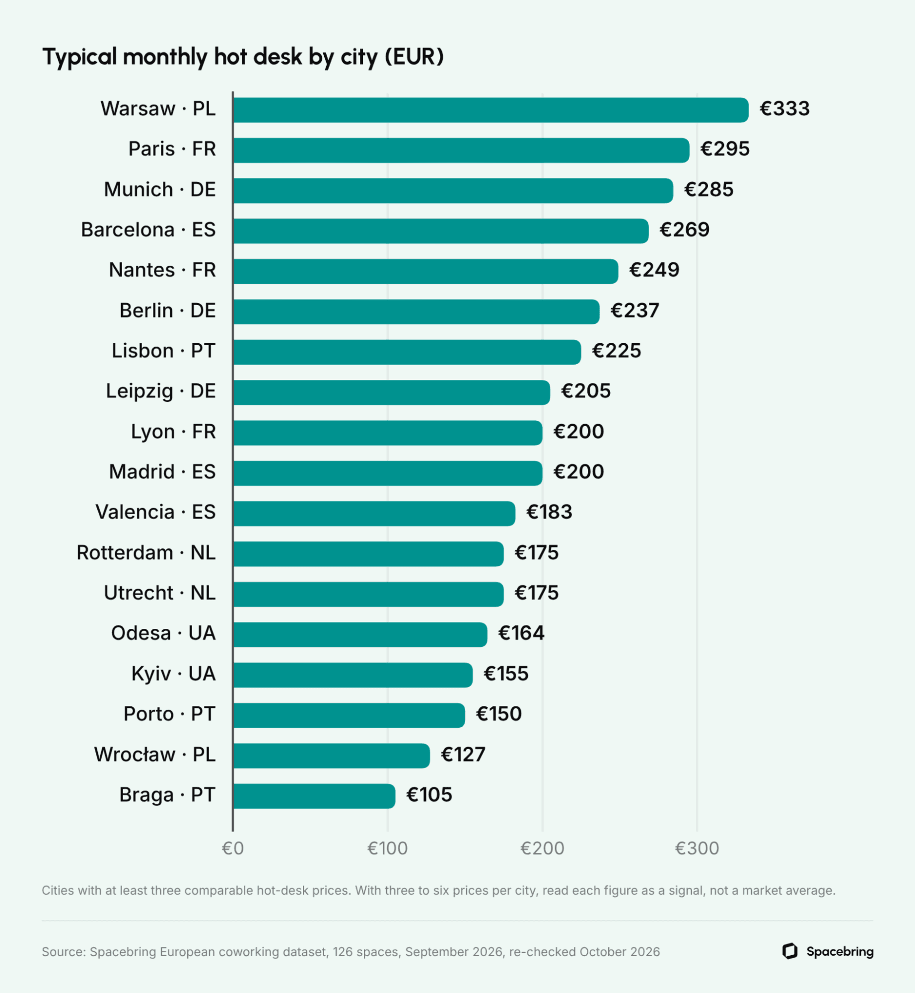 Bar chart ranking typical monthly hot-desk prices across 18 European cities, from Warsaw at €333 to Braga at €105. Paris follows Warsaw at €295, then Munich at €285 and Barcelona at €269. Each city has three to six comparable prices.