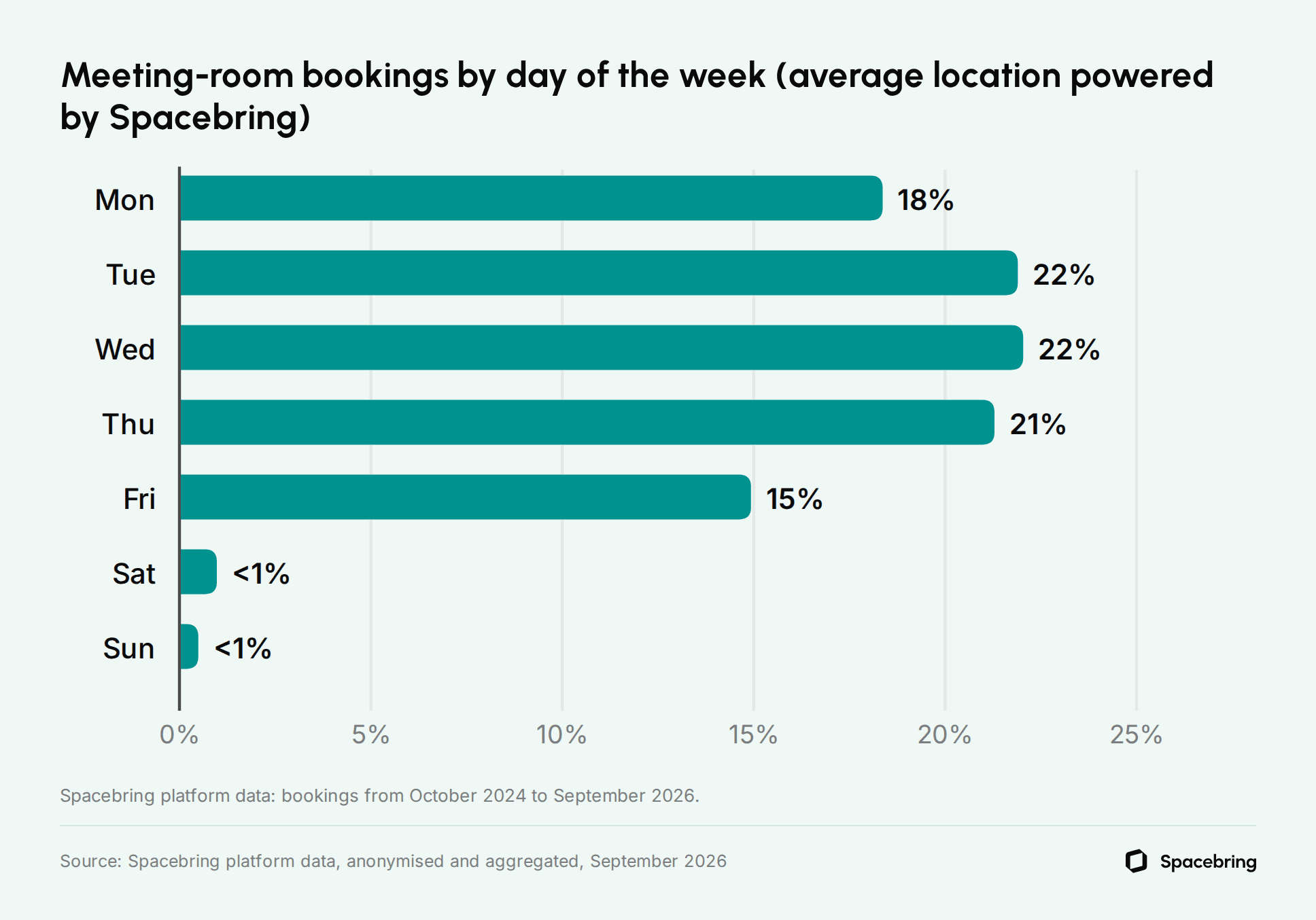 Bar chart showing meeting-room bookings at the average Spacebring-powered location: Monday 18%, Tuesday 22%, Wednesday 22%, Thursday 21%, Friday 15%, and less than 1% each on Saturday and Sunday.