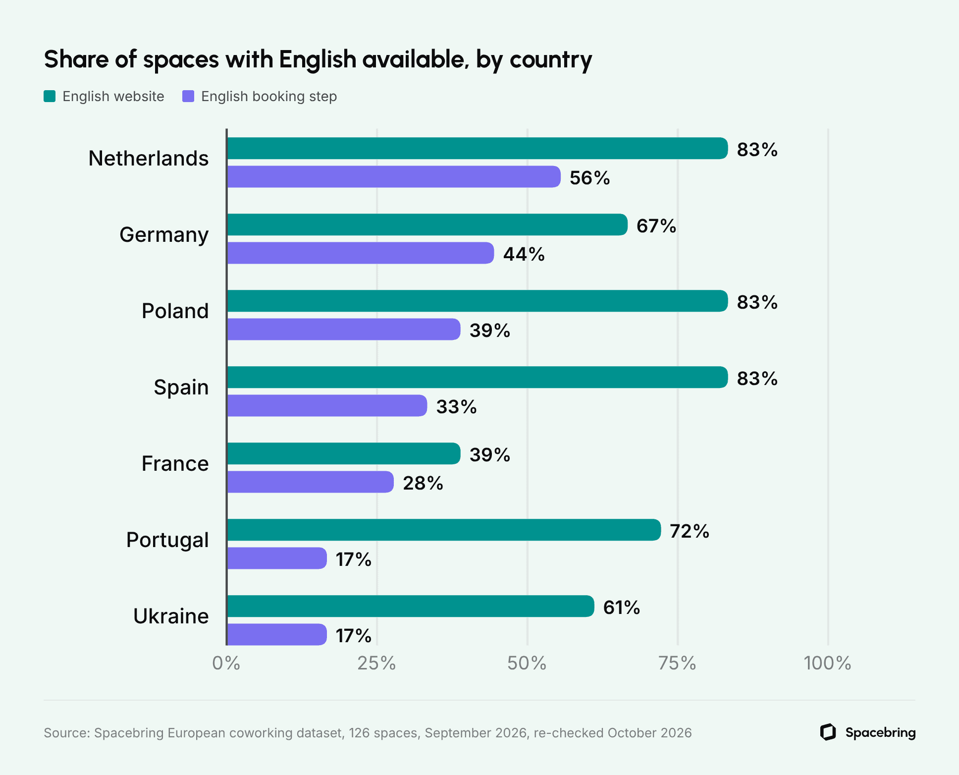 Bar chart comparing English websites and English booking steps at coworking spaces: Netherlands 83% and 56%; Germany 67% and 44%; Poland 83% and 39%; Spain 83% and 33%; France 39% and 28%; Portugal 72% and 17%; Ukraine 61% and 17%.