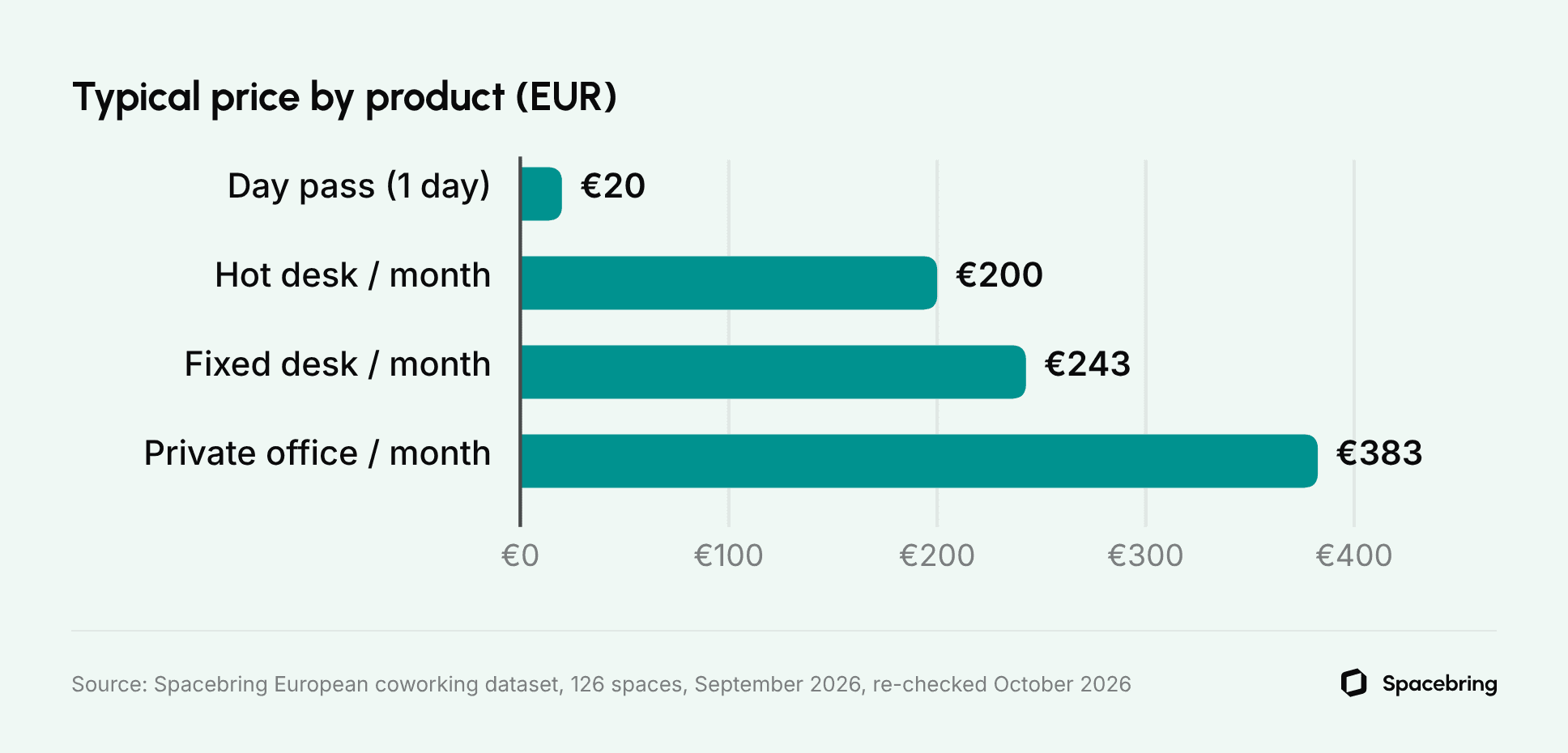 Bar chart showing typical European coworking prices: €20 for a day pass, €200 per month for a hot desk, €243 for a fixed desk and €383 for an entry-level private office.