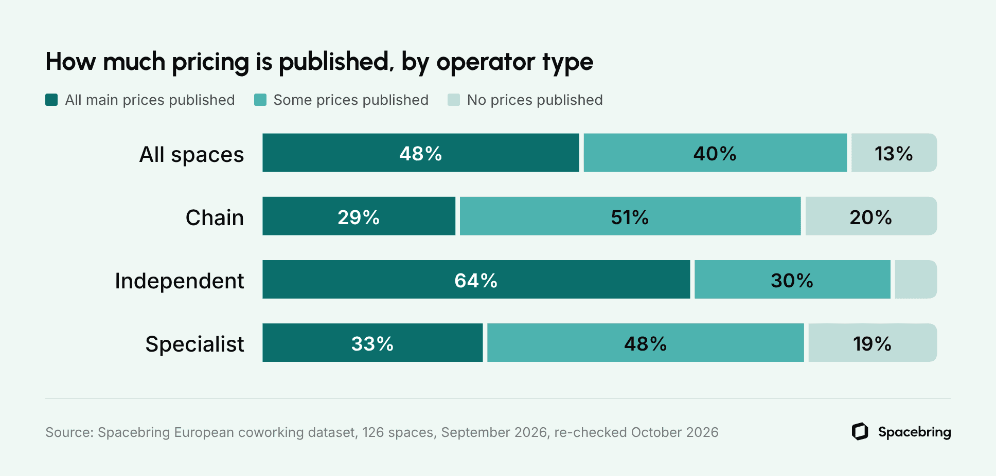 Stacked bar chart showing 48% of coworking spaces publish all main prices, 40% publish some and 13% publish none. Independents lead in complete pricing at 64%, compared with 33% of specialists and 29% of chains.