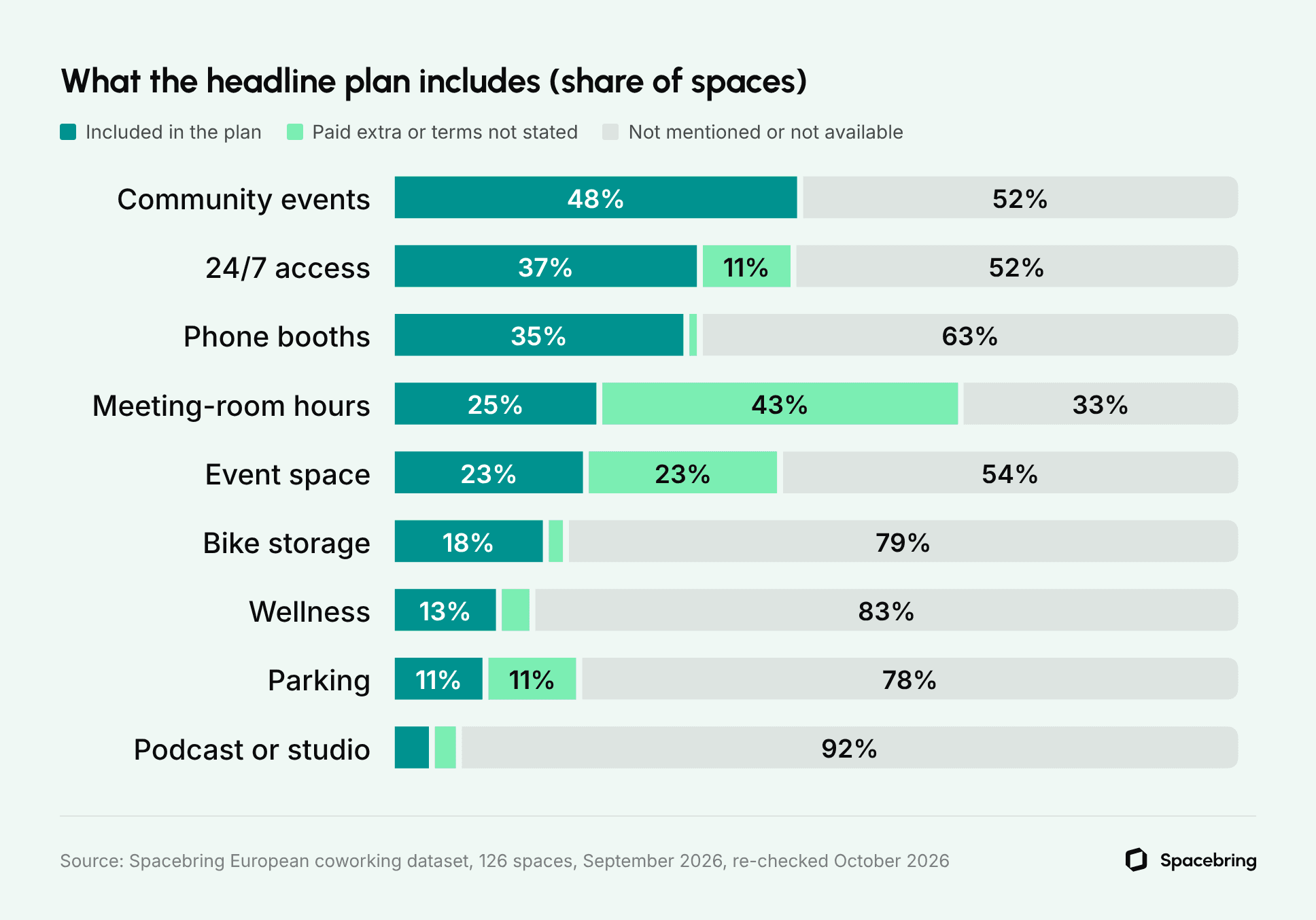 Stacked bar chart showing amenities included in coworking plans: community events 48%, 24/7 access 37%, phone booths 35%, meeting-room hours 25%, event space 23%, bike storage 18%, wellness 13% and parking 11%.