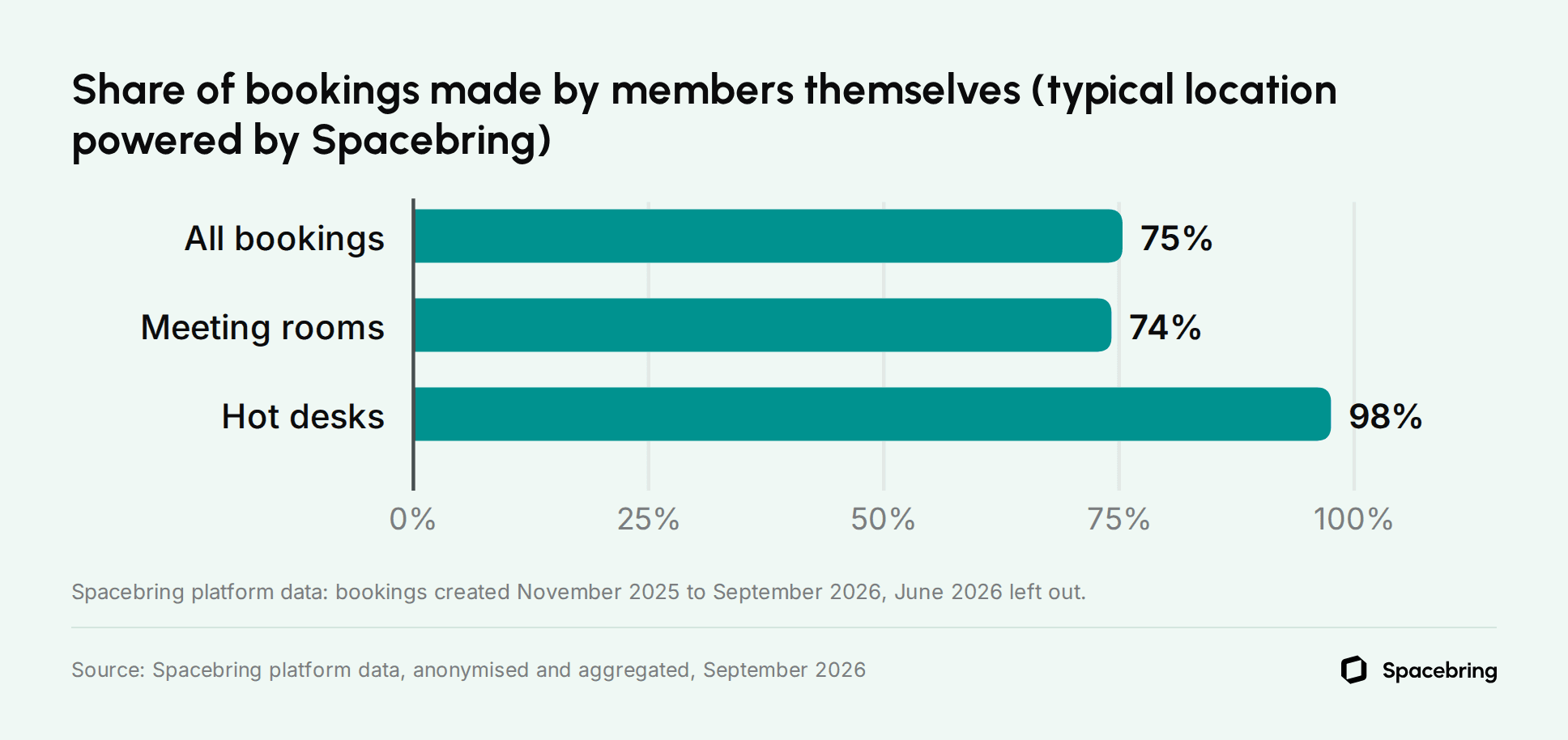 Bar chart showing members make 75% of all bookings themselves at the typical Spacebring-powered location, including 74% of meeting-room bookings and 98% of hot-desk bookings.