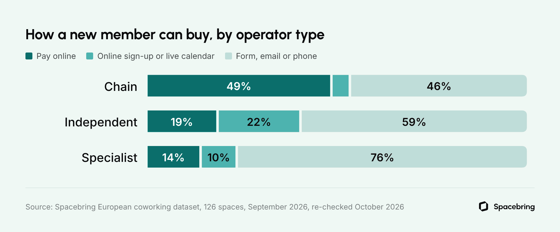 Stacked bar chart comparing coworking purchase methods. Online payment is available at 49% of chains, 19% of independents and 14% of specialists; 46%, 59% and 76%, respectively, require contact by form, email or phone.